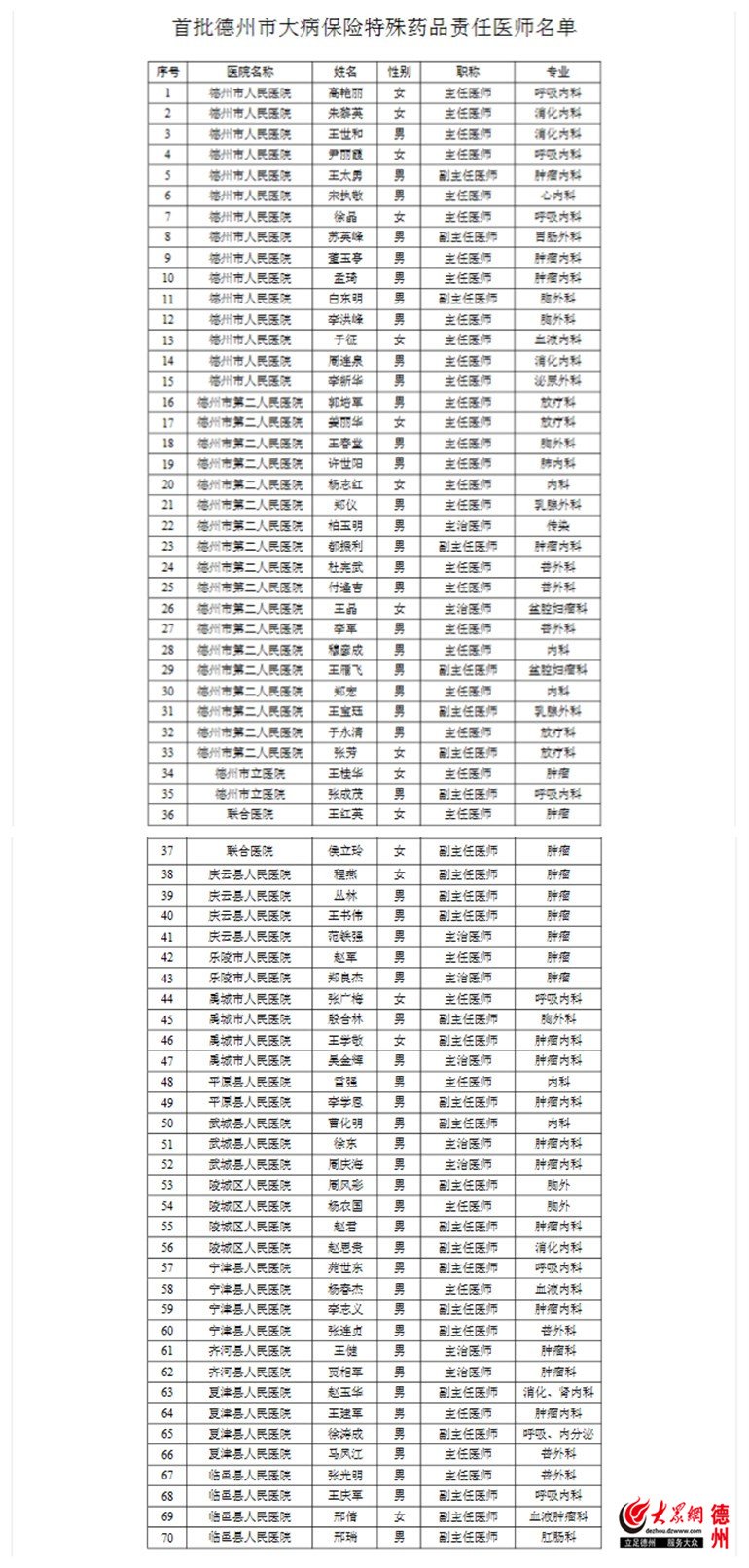 此次70名大病保险特药医师是在大病保