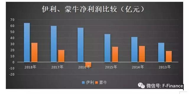 它确实增大了蒙牛对高端原奶